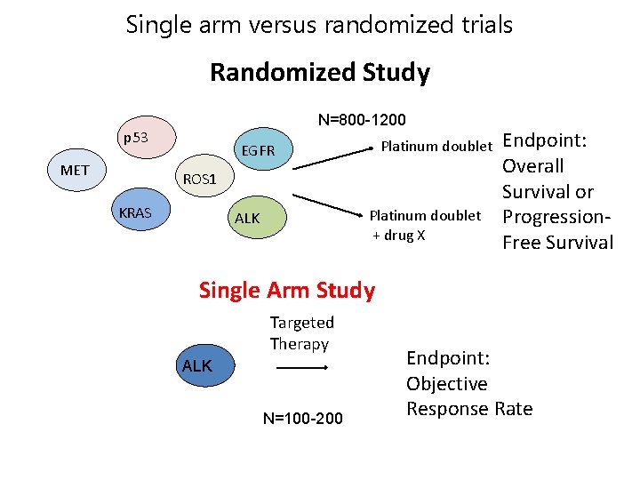 Single arm versus randomized trials Randomized Study N=800 -1200 p 53 MET Platinum doublet
