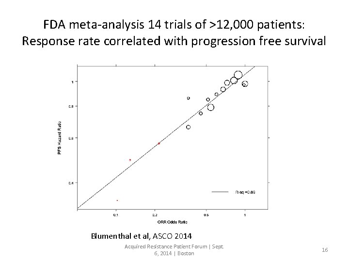 FDA meta-analysis 14 trials of >12, 000 patients: Response rate correlated with progression free