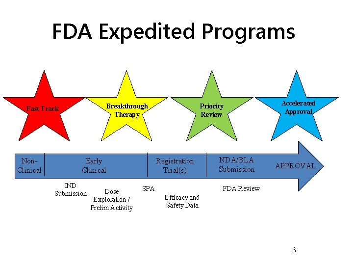 FDA Expedited Programs Breakthrough Therapy Fast Track Non. Clinical Early Clinical IND Submission Dose