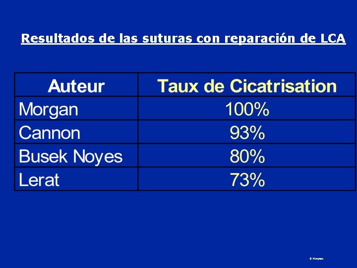 Resultados de las suturas con reparación de LCA B Moyen 