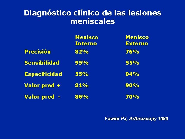 Diagnóstico clínico de las lesiones meniscales Menisco Interno Menisco Externo Precisión 82% 76% Sensibilidad