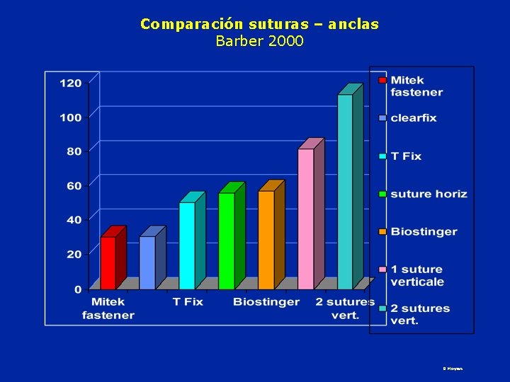 Comparación suturas – anclas Barber 2000 B Moyen 