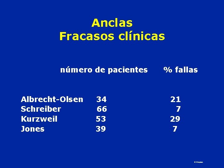 Anclas Fracasos clínicas número de pacientes % fallas Albrecht-Olsen 34 21 Schreiber 66 7