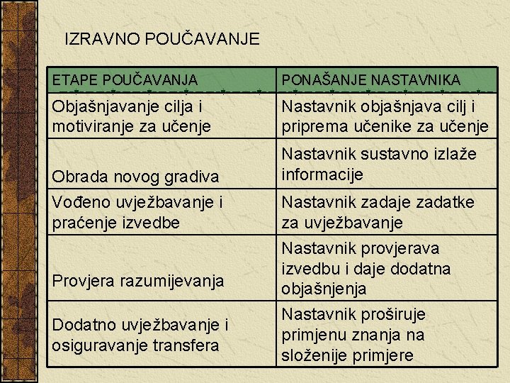 IZRAVNO POUČAVANJE ETAPE POUČAVANJA PONAŠANJE NASTAVNIKA Objašnjavanje cilja i motiviranje za učenje Nastavnik objašnjava IZRAVNO POUČAVANJE ETAPE POUČAVANJA PONAŠANJE NASTAVNIKA Objašnjavanje cilja i motiviranje za učenje Nastavnik objašnjava