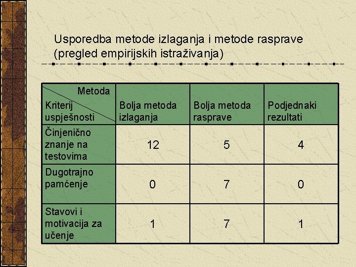 Usporedba metode izlaganja i metode rasprave (pregled empirijskih istraživanja) Metoda Kriterij uspješnosti Činjenično znanje Usporedba metode izlaganja i metode rasprave (pregled empirijskih istraživanja) Metoda Kriterij uspješnosti Činjenično znanje