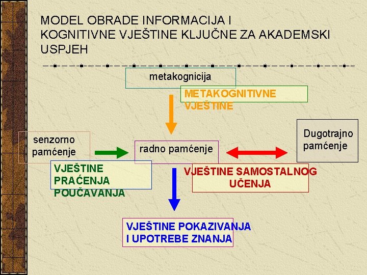 MODEL OBRADE INFORMACIJA I KOGNITIVNE VJEŠTINE KLJUČNE ZA AKADEMSKI USPJEH metakognicija METAKOGNITIVNE VJEŠTINE senzorno MODEL OBRADE INFORMACIJA I KOGNITIVNE VJEŠTINE KLJUČNE ZA AKADEMSKI USPJEH metakognicija METAKOGNITIVNE VJEŠTINE senzorno