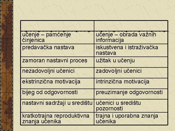učenje – pamćenje činjenica predavačka nastava zamoran nastavni proces učenje – obrada važnih informacija učenje – pamćenje činjenica predavačka nastava zamoran nastavni proces učenje – obrada važnih informacija
