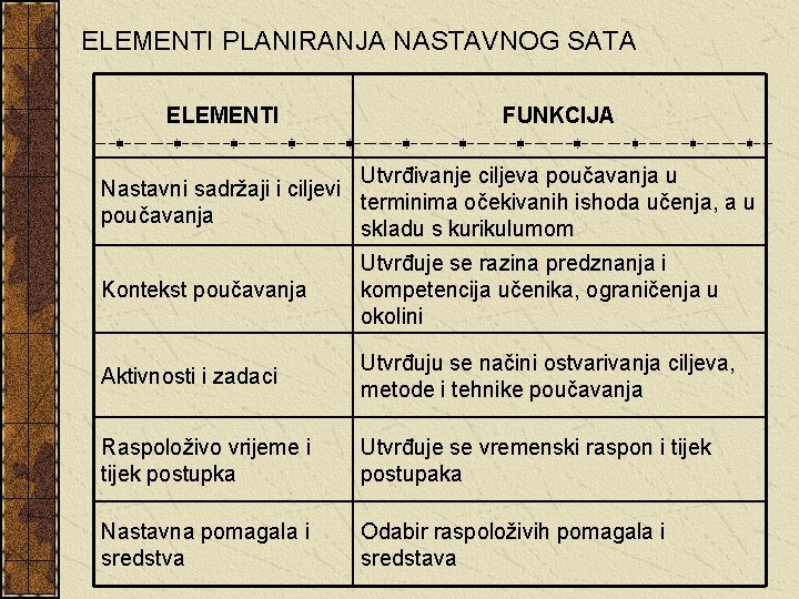 ELEMENTI PLANIRANJA NASTAVNOG SATA ELEMENTI FUNKCIJA Utvrđivanje ciljeva poučavanja u Nastavni sadržaji i ciljevi ELEMENTI PLANIRANJA NASTAVNOG SATA ELEMENTI FUNKCIJA Utvrđivanje ciljeva poučavanja u Nastavni sadržaji i ciljevi