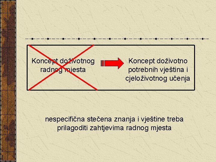 Koncept doživotnog radnog mjesta Koncept doživotno potrebnih vještina i cjeloživotnog učenja nespecifična stečena znanja Koncept doživotnog radnog mjesta Koncept doživotno potrebnih vještina i cjeloživotnog učenja nespecifična stečena znanja
