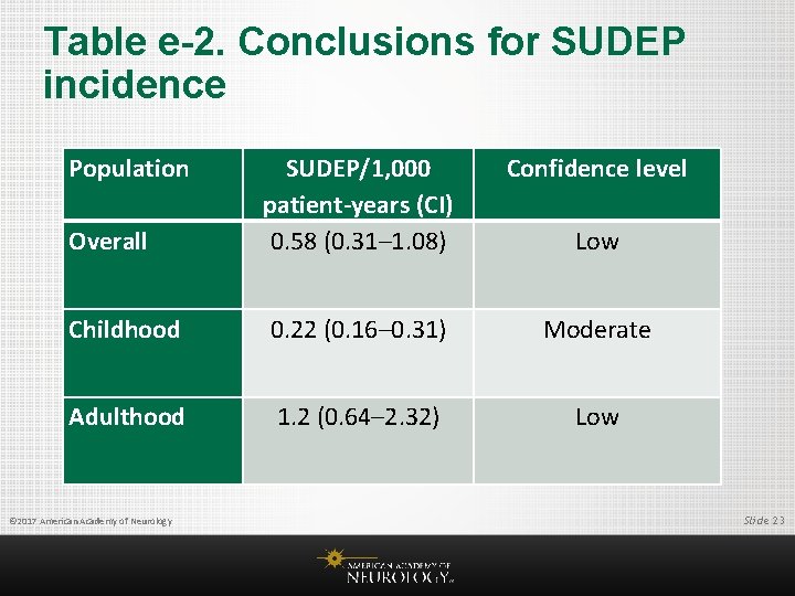 Table e-2. Conclusions for SUDEP incidence Population Confidence level Overall SUDEP/1, 000 patient-years (CI)