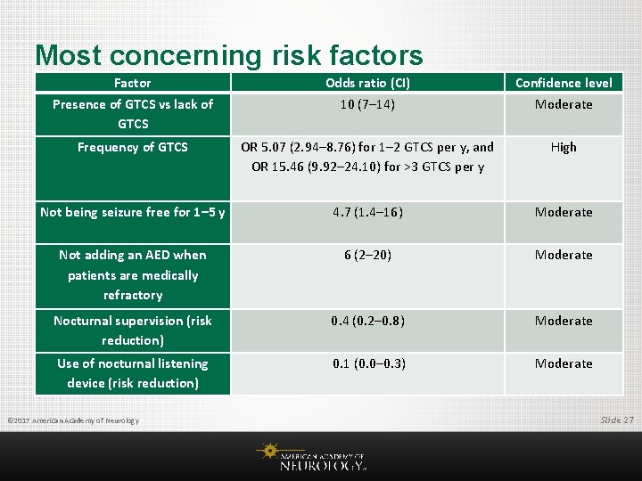 Most concerning risk factors Factor Presence of GTCS vs lack of GTCS Odds ratio