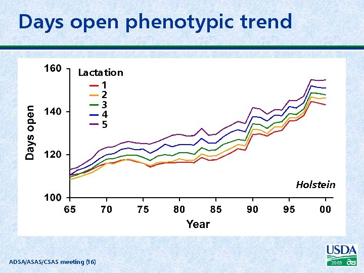 Days open phenotypic trend Lactation 1 2 3 4 5 Holstein ADSA/ASAS/CSAS meeting (16)