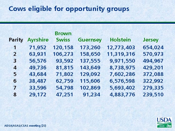 Cows eligible for opportunity groups Brown Parity Ayrshire Swiss Guernsey Holstein 1 71, 952
