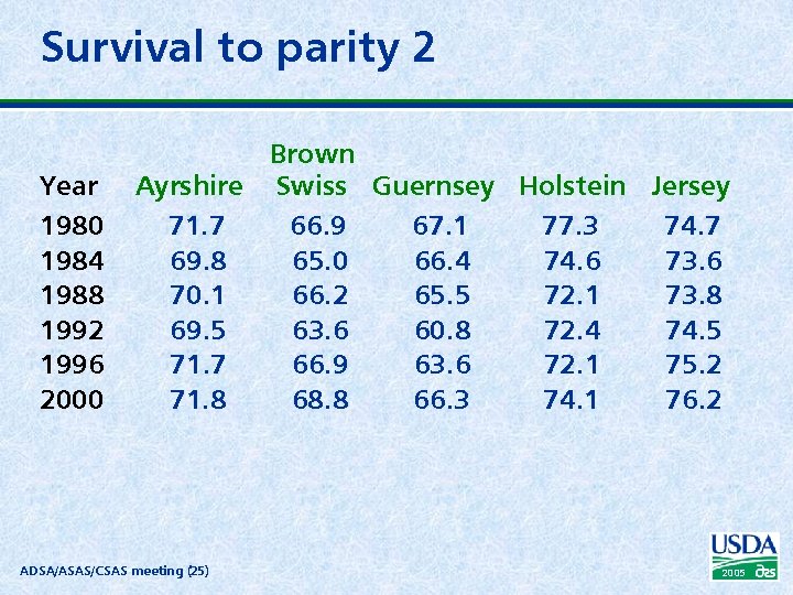 Survival to parity 2 Year 1980 1984 1988 1992 1996 2000 Brown Ayrshire Swiss