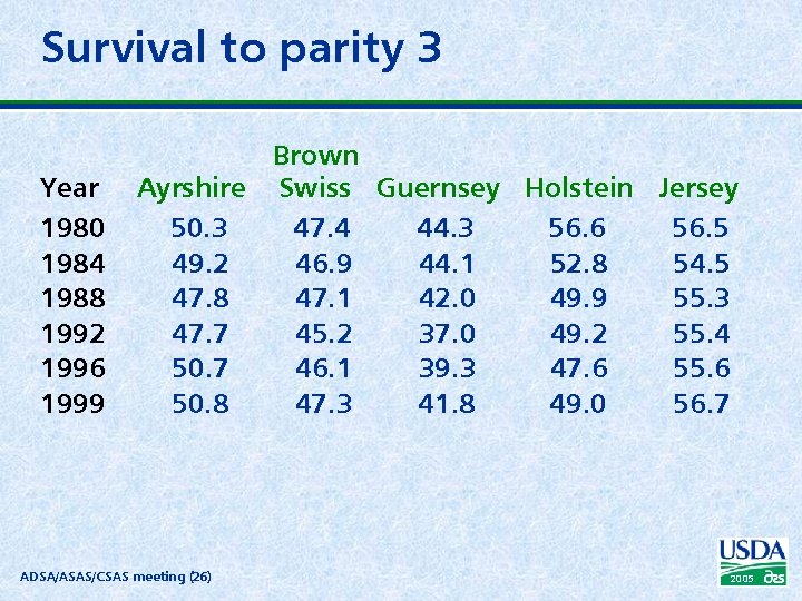 Survival to parity 3 Year 1980 1984 1988 1992 1996 1999 Brown Ayrshire Swiss