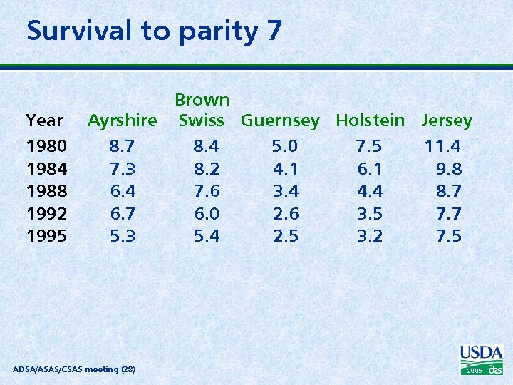 Survival to parity 7 Year 1980 1984 1988 1992 1995 Brown Ayrshire Swiss Guernsey