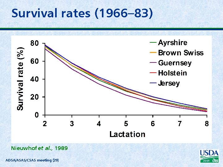 Survival rates (1966– 83) Nieuwhof et al. , 1989 ADSA/ASAS/CSAS meeting (29) 2005 