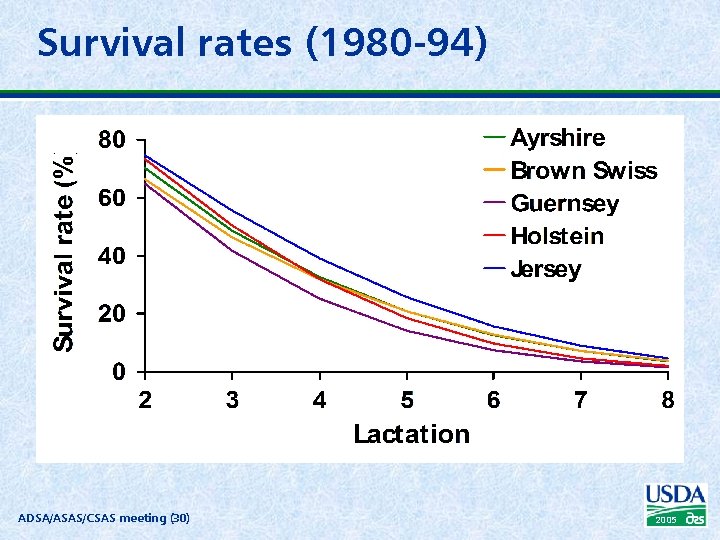 Survival rates (1980 -94) ADSA/ASAS/CSAS meeting (30) 2005 