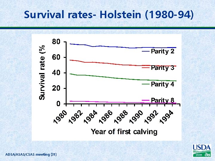 Survival rates- Holstein (1980 -94) ADSA/ASAS/CSAS meeting (31) 2005 
