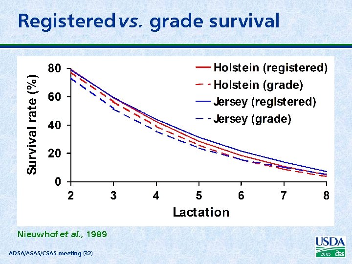 Registered vs. grade survival Nieuwhof et al. , 1989 ADSA/ASAS/CSAS meeting (32) 2005 