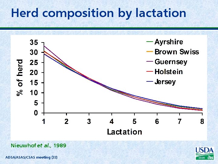 Herd composition by lactation Nieuwhof et al. , 1989 ADSA/ASAS/CSAS meeting (33) 2005 