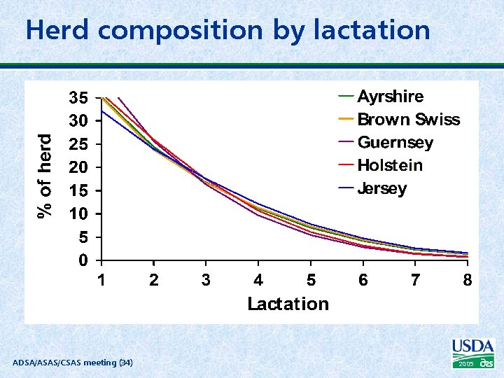 Herd composition by lactation ADSA/ASAS/CSAS meeting (34) 2005 
