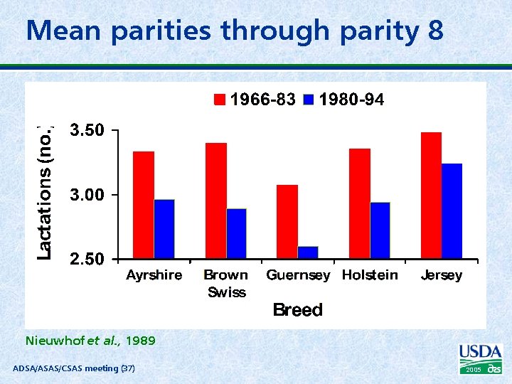 Mean parities through parity 8 Nieuwhof et al. , 1989 ADSA/ASAS/CSAS meeting (37) 2005