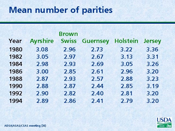 Mean number of parities Year 1980 1982 1984 1986 1988 1990 1992 1994 Brown