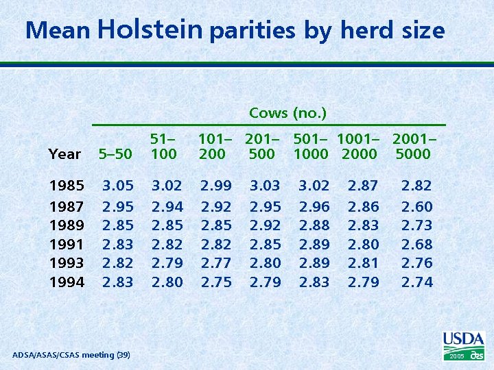 Mean Holstein parities by herd size Cows (no. ) Year 5– 50 51– 100