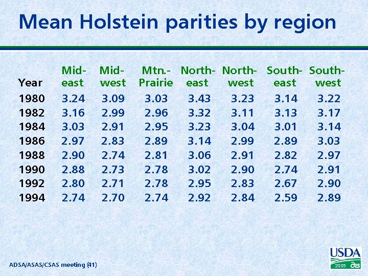 Mean Holstein parities by region Year 1980 1982 1984 1986 1988 1990 1992 1994