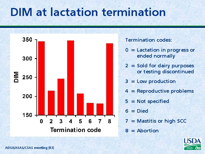 DIM at lactation termination Termination codes: 0 = Lactation in progress or ended normally