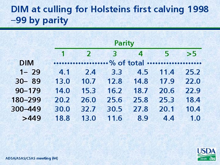 DIM at culling for Holsteins first calving 1998 – 99 by parity DIM 1–