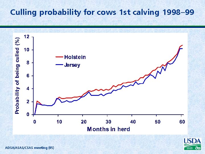 Culling probability for cows 1 st calving 1998– 99 ADSA/ASAS/CSAS meeting (45) 2005 