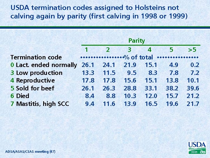 USDA termination codes assigned to Holsteins not calving again by parity (first calving in