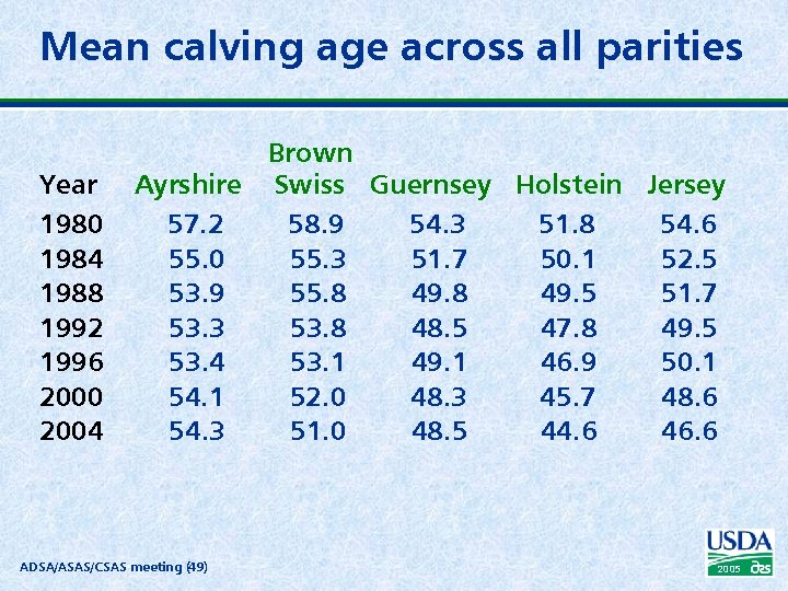 Mean calving age across all parities Year 1980 1984 1988 1992 1996 2000 2004