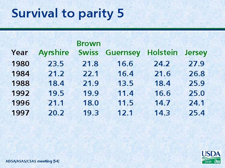 Survival to parity 5 Year 1980 1984 1988 1992 1996 1997 Brown Ayrshire Swiss