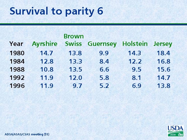 Survival to parity 6 Year 1980 1984 1988 1992 1996 Brown Ayrshire Swiss Guernsey