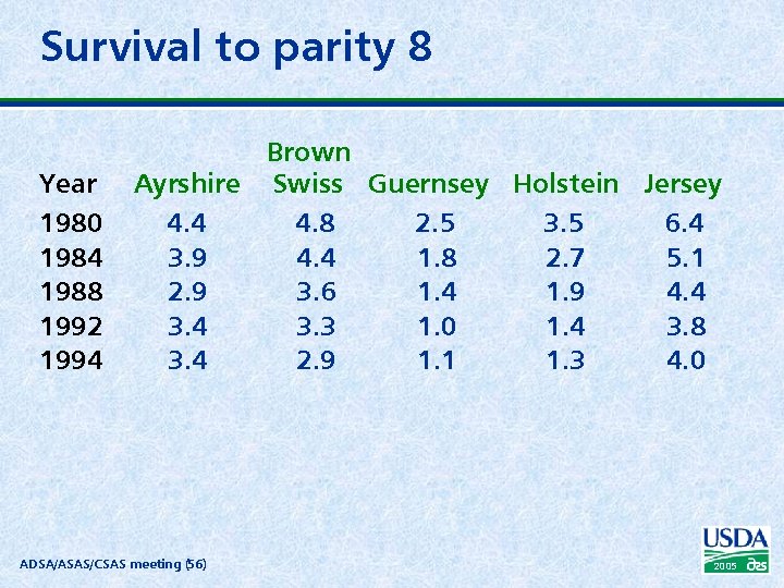Survival to parity 8 Year 1980 1984 1988 1992 1994 Brown Ayrshire Swiss Guernsey