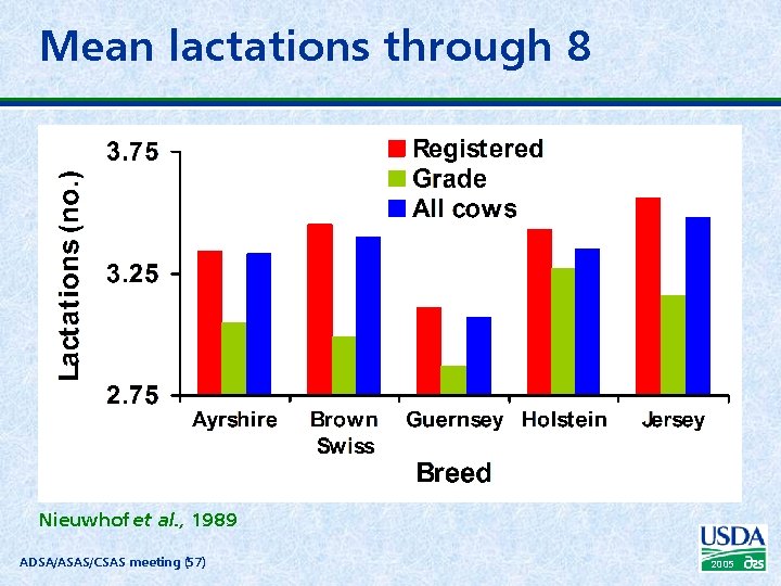 Mean lactations through 8 Nieuwhof et al. , 1989 ADSA/ASAS/CSAS meeting (57) 2005 