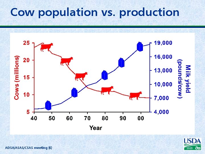 Cow population vs. production ADSA/ASAS/CSAS meeting (6) 2005 