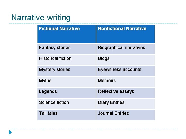 Narrative writing Fictional Narrative Nonfictional Narrative Fantasy stories Biographical narratives Historical fiction Blogs Mystery