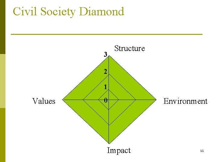 Civil Society Diamond 3 Structure 2 1 Values 0 Impact Environment 11 