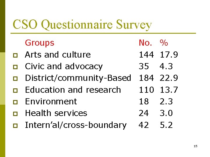 CSO Questionnaire Survey p p p p Groups Arts and culture Civic and advocacy