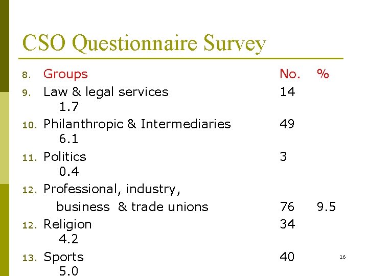 CSO Questionnaire Survey 8. 9. 10. 11. 12. 13. Groups Law & legal services