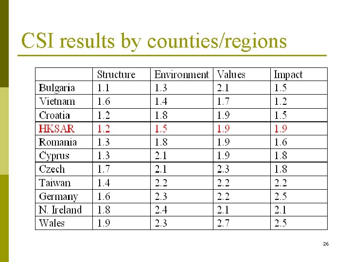 CSI results by counties/regions 26 