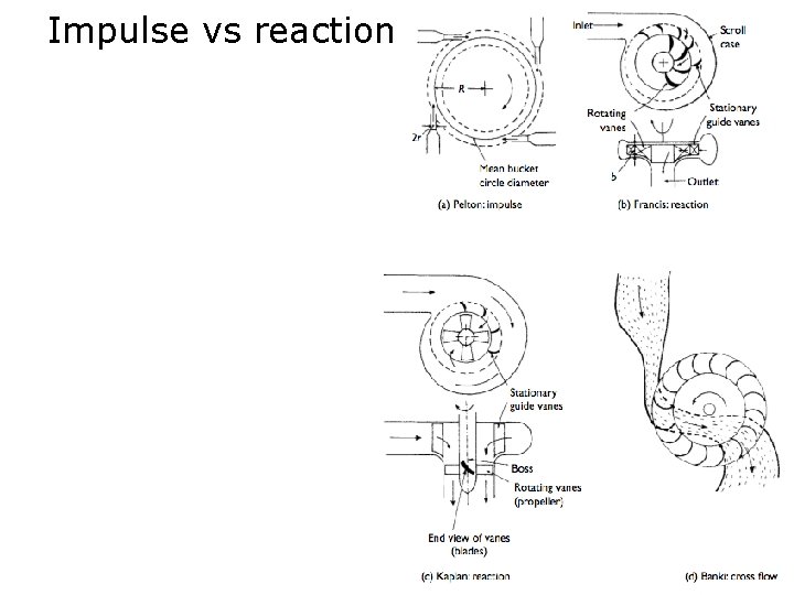 Impulse vs reaction 