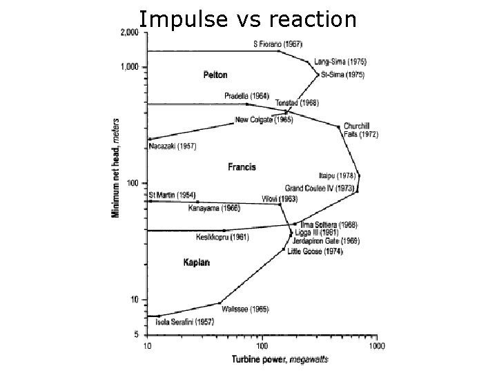 Impulse vs reaction 