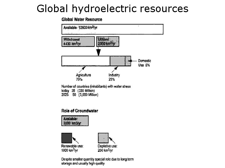 Global hydroelectric resources 