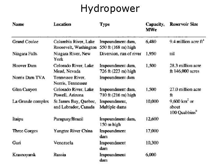 Hydropower 