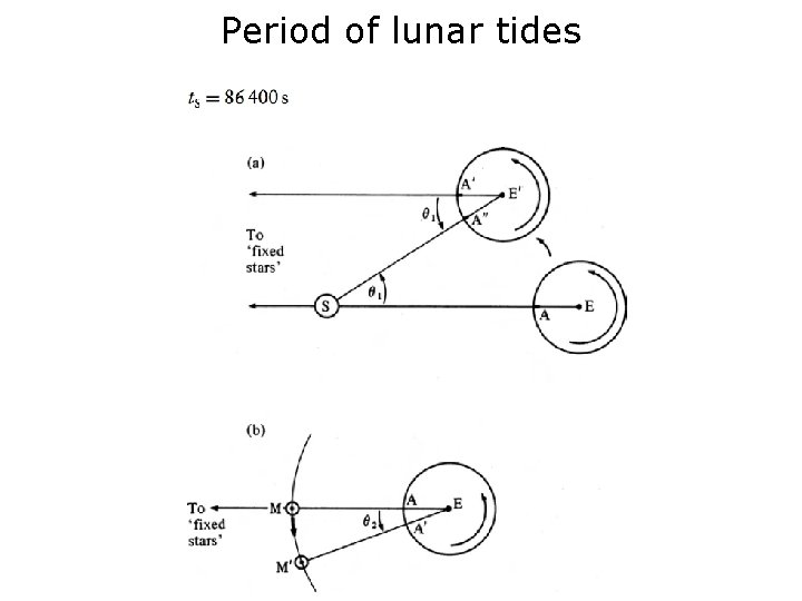 Period of lunar tides 